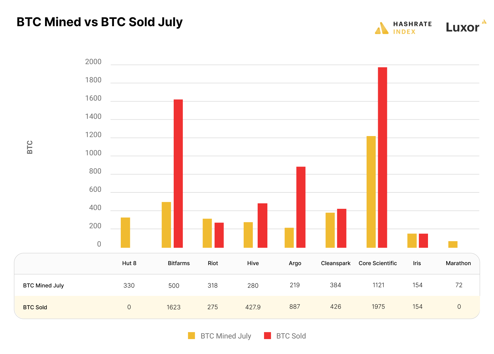 Sell mining. Хешрейт биткоина. График майнинга биткоина на Бинансе. Майнинг пул. Маленький биткоин.